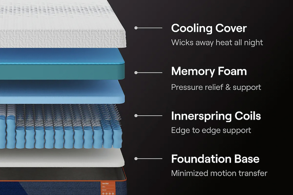 136006033:Nectar Ultra 15 Inch Hybrid Mattress,